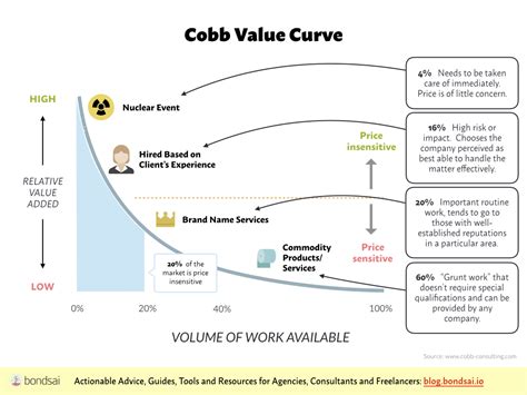 what is cobb value